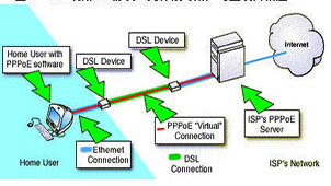 pppoe dial-up topic