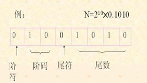 Special topic on floating point numbers