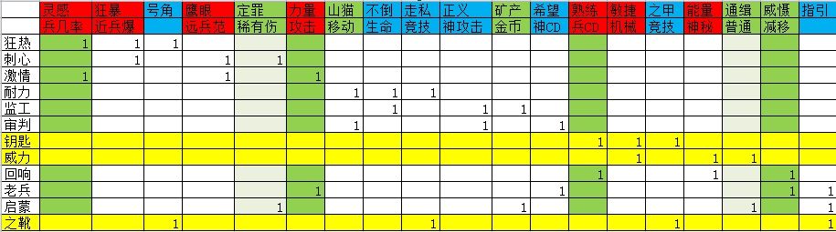 How to match the tower defense runes in Gods of Power and Glory. The best strategy for matching runes.