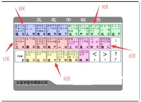 Wubi root chart