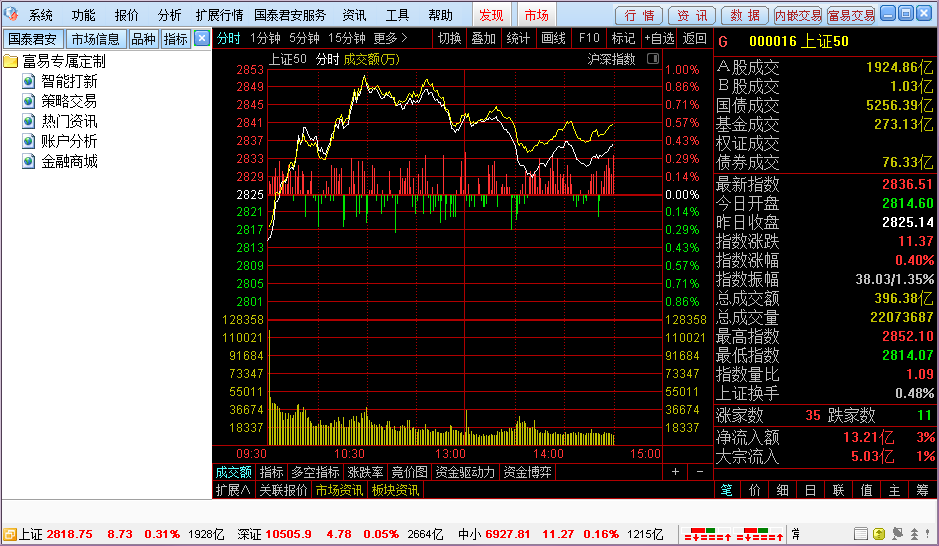 Guotai Junan Securities Trading Letter Guotai Junan Ruizhi Edition