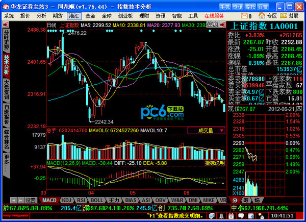 Hualong Securities Flush Market Analysis System