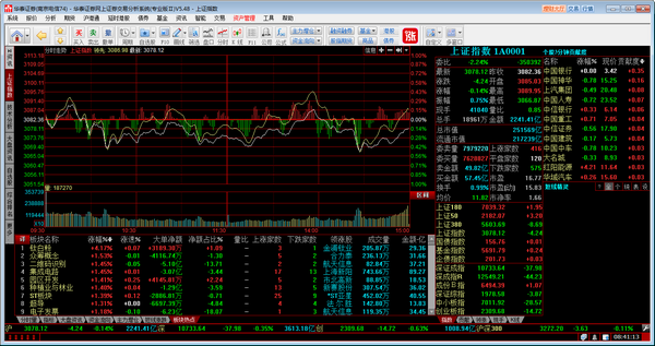 Huatai Securities Online Trading Analysis System