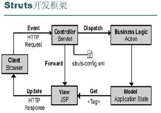 Struts1.2jar package