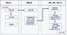 Linfeng chain store purchase, sale and inventory management system