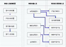 Linfeng remote purchase, sale and inventory management system