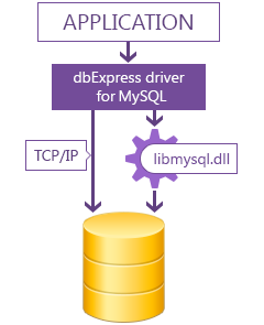 dbExpress driver for MySQL