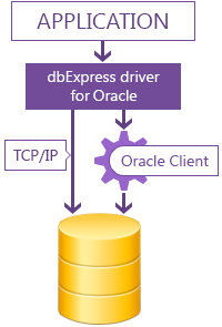 dbExpress driver for Oracle