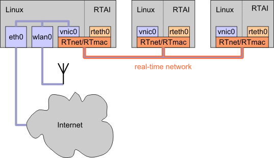 RTnet